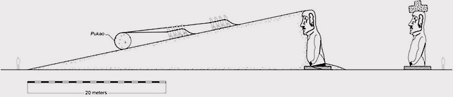 A diagram of how the Rapa Nui people might have used the parbuckling technique to raise the stone hats onto the heads of the statues