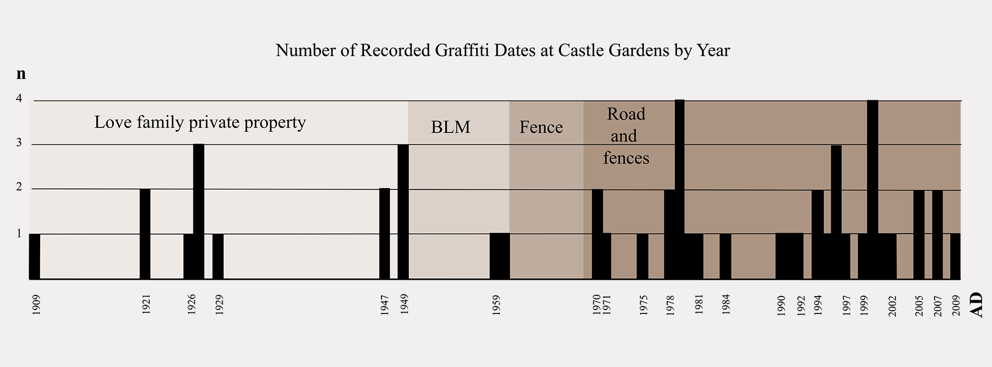 Diagrammatic Representation of Graffiti Dates at Castle Gardens Johannes Loubser Rock Art Network Archaeology Bradshaw Foundation